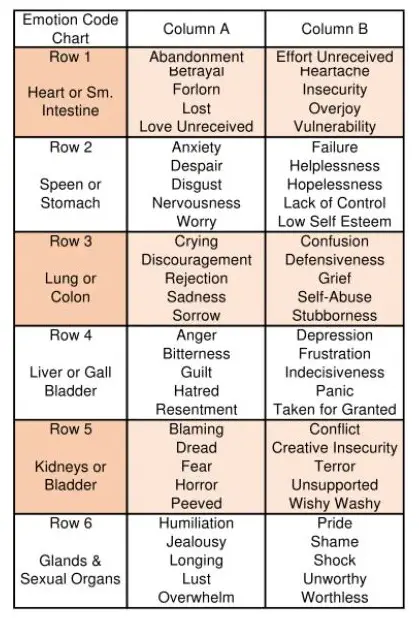 emotion code chart